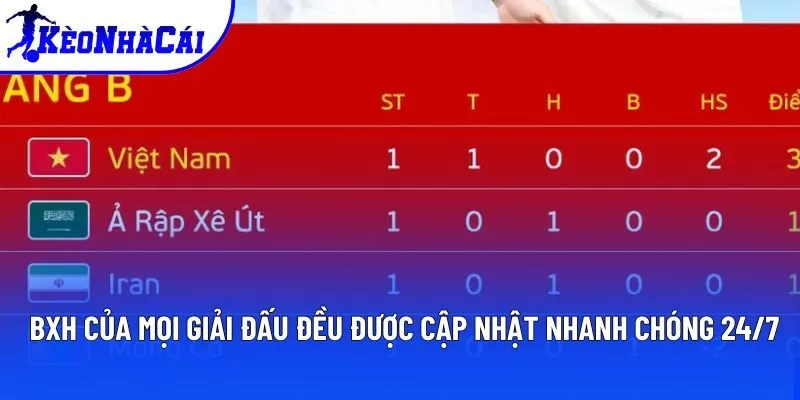 BXH của mọi giải đấu đều được cập nhật nhanh chóng 24/7